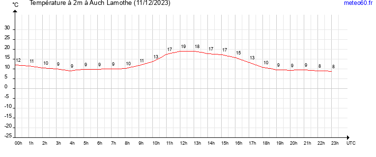 evolution des temperatures