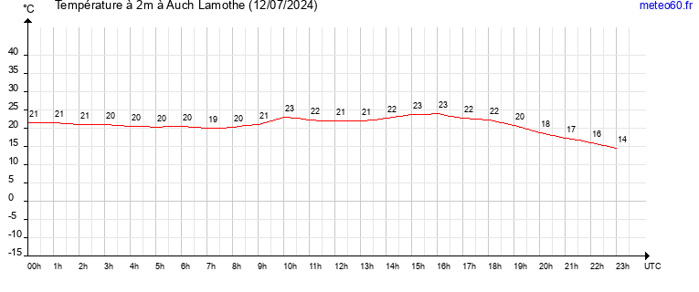 evolution des temperatures