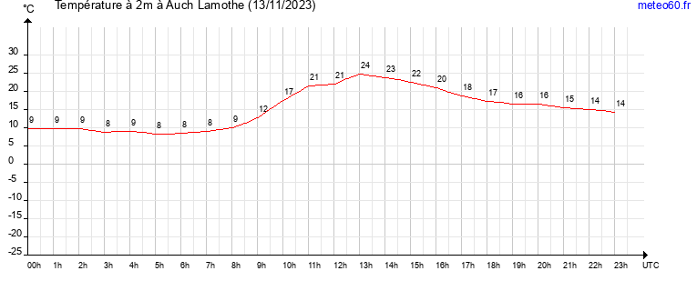 evolution des temperatures