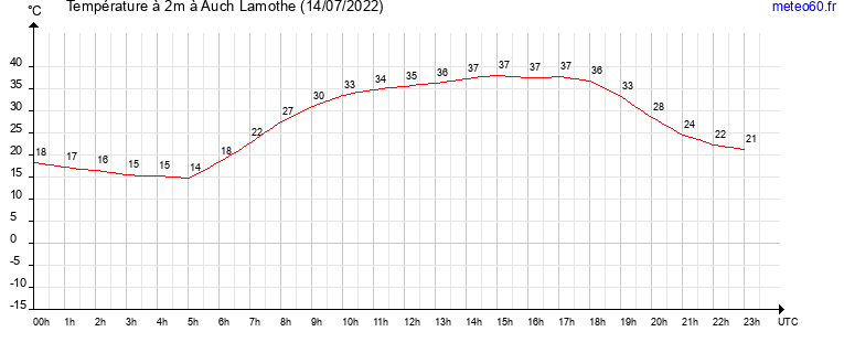 evolution des temperatures