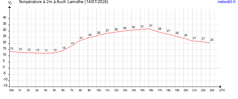 evolution des temperatures