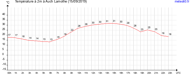 evolution des temperatures