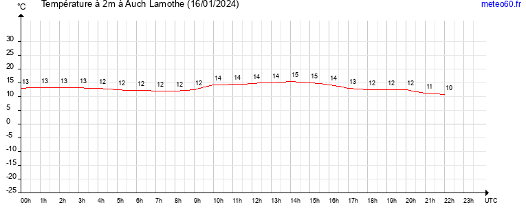 evolution des temperatures