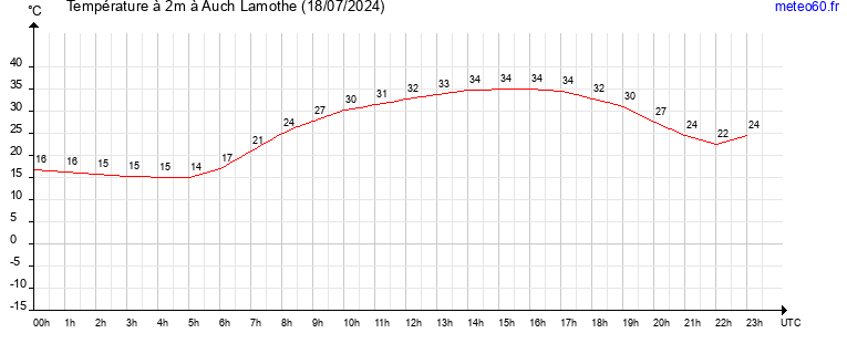 evolution des temperatures