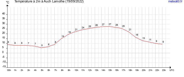 evolution des temperatures