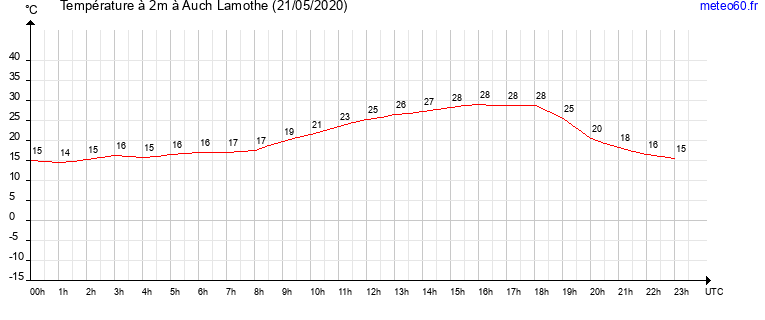 evolution des temperatures