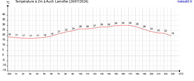 evolution des temperatures