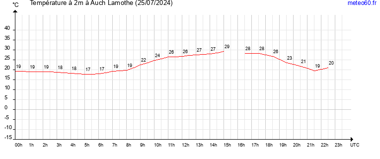 evolution des temperatures