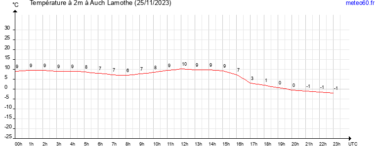 evolution des temperatures