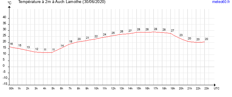 evolution des temperatures