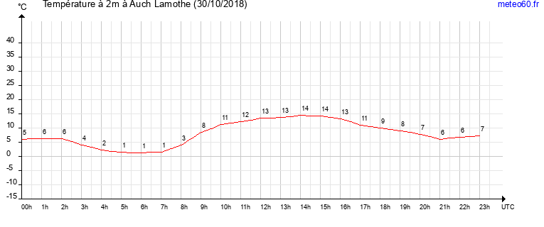 evolution des temperatures