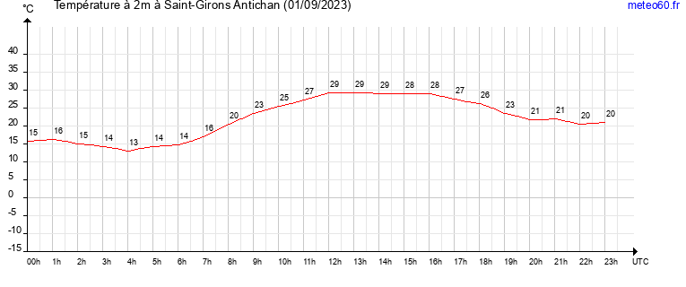 evolution des temperatures