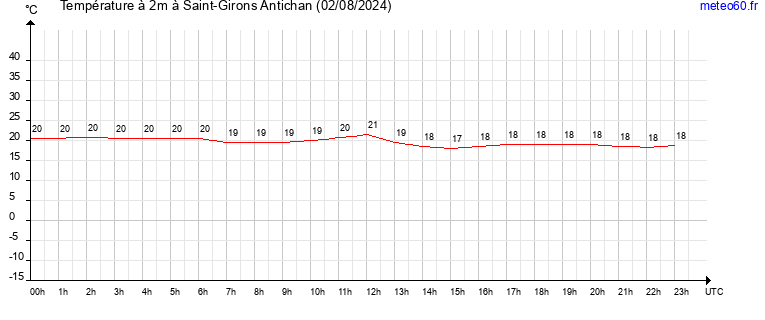 evolution des temperatures