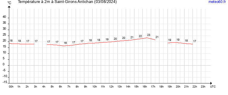 evolution des temperatures