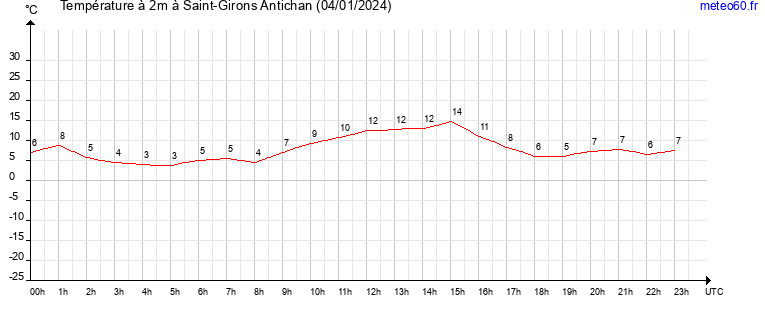 evolution des temperatures