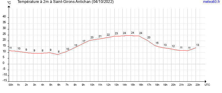 evolution des temperatures