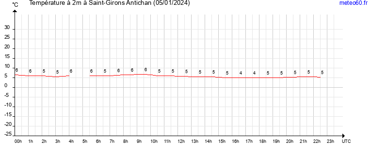 evolution des temperatures