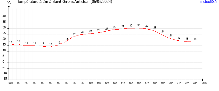 evolution des temperatures