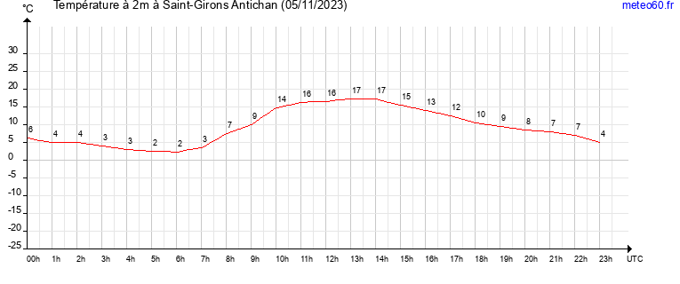 evolution des temperatures