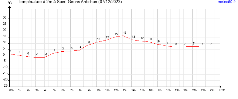 evolution des temperatures