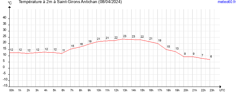 evolution des temperatures