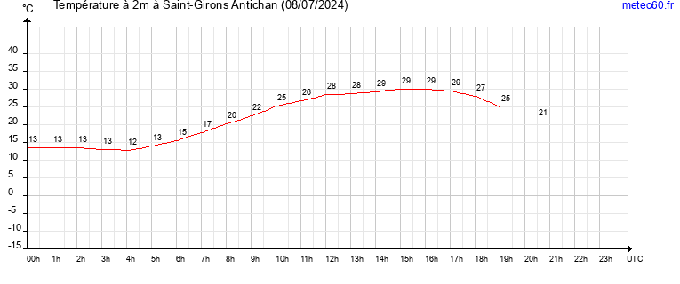 evolution des temperatures