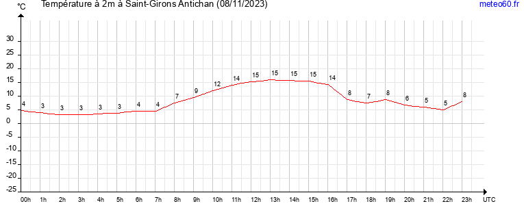 evolution des temperatures