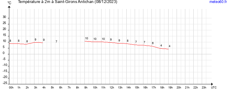 evolution des temperatures