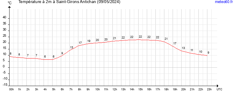 evolution des temperatures