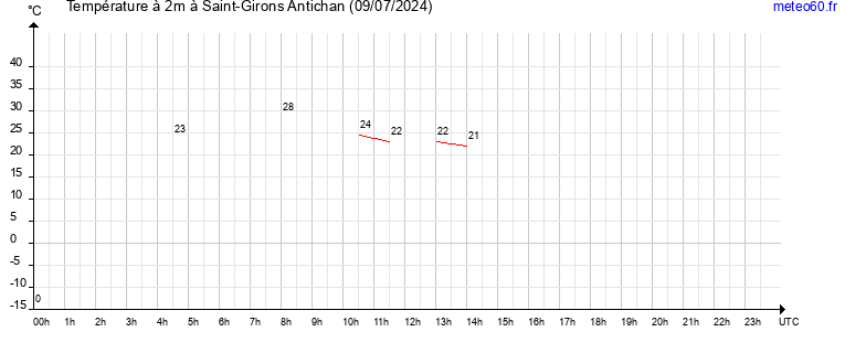 evolution des temperatures