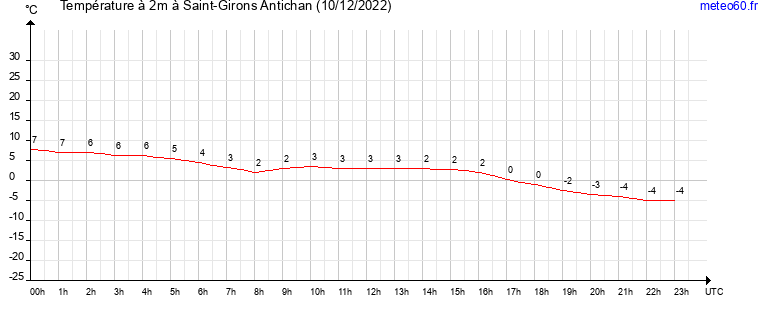 evolution des temperatures