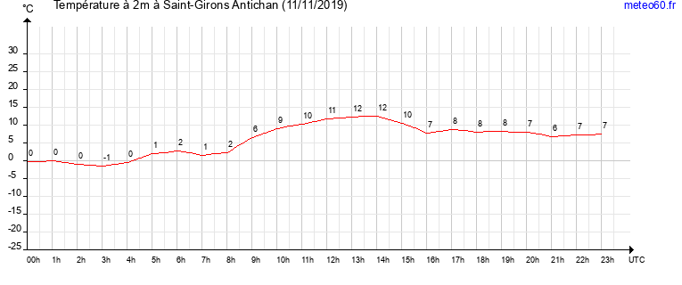 evolution des temperatures