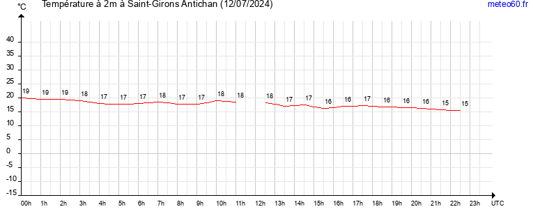 evolution des temperatures