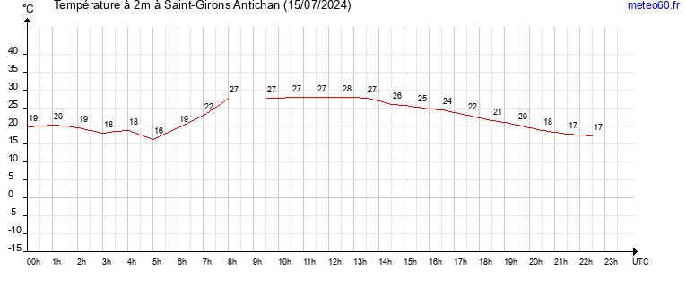 evolution des temperatures