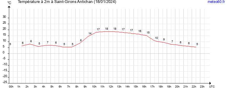 evolution des temperatures