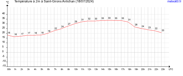 evolution des temperatures