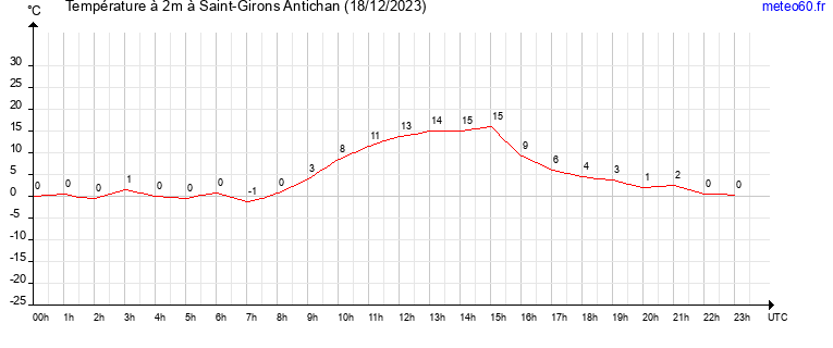 evolution des temperatures