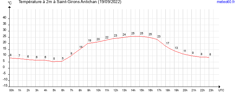 evolution des temperatures