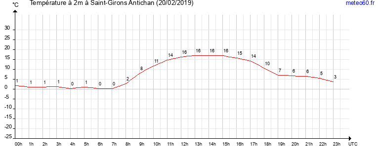 evolution des temperatures