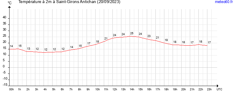 evolution des temperatures