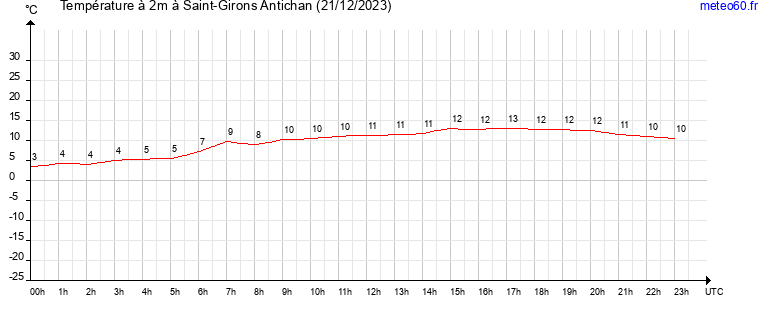 evolution des temperatures