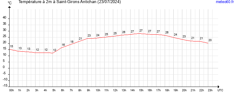 evolution des temperatures