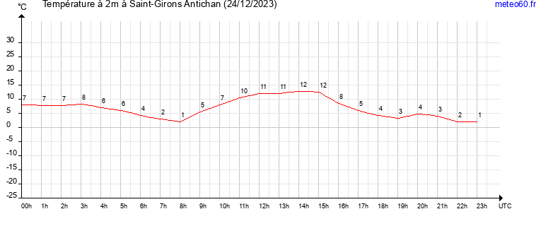 evolution des temperatures