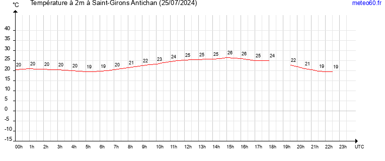 evolution des temperatures