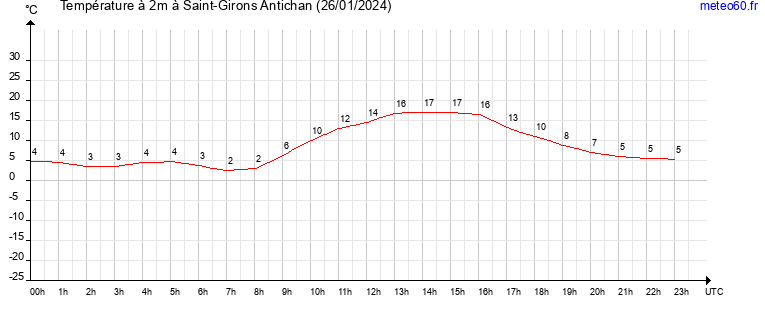 evolution des temperatures