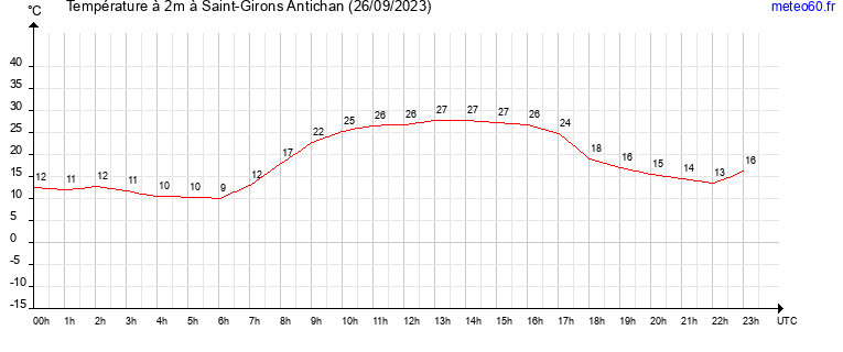 evolution des temperatures