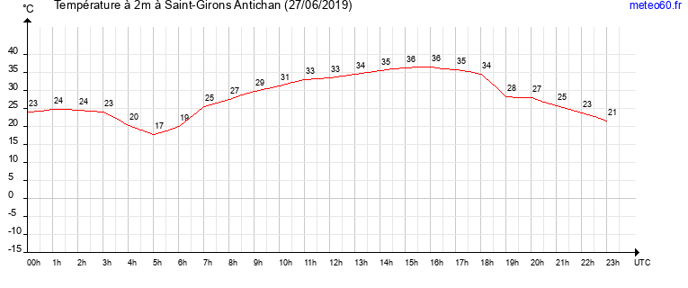 evolution des temperatures