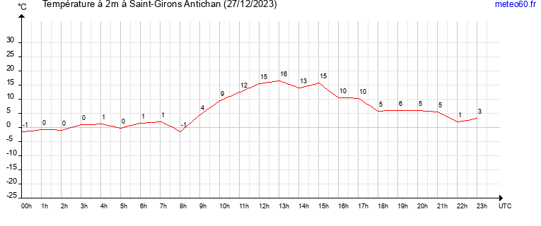 evolution des temperatures