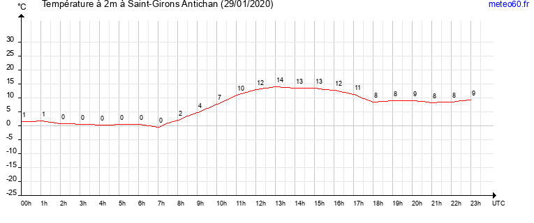 evolution des temperatures