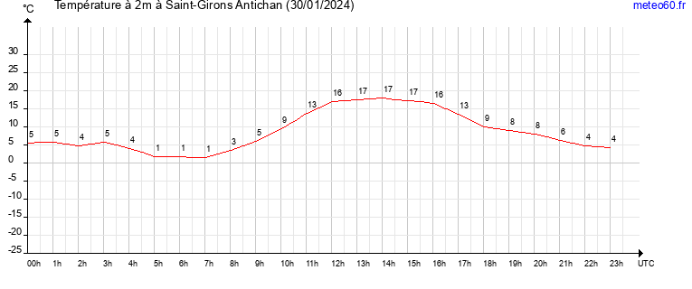 evolution des temperatures